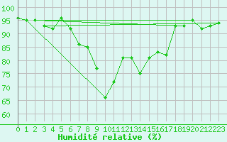 Courbe de l'humidit relative pour Oberstdorf
