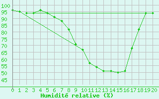 Courbe de l'humidit relative pour Kapfenberg-Flugfeld