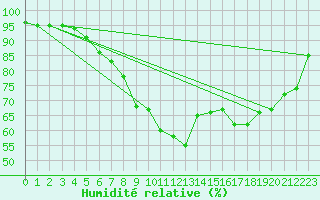 Courbe de l'humidit relative pour Schmuecke