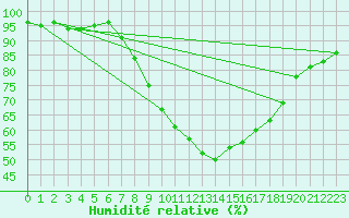 Courbe de l'humidit relative pour Mosonmagyarovar