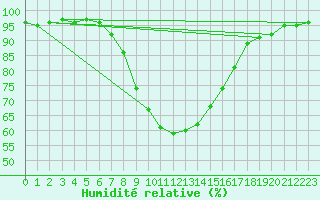 Courbe de l'humidit relative pour Kankaanpaa Niinisalo