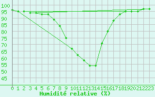 Courbe de l'humidit relative pour Weitensfeld