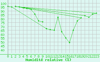 Courbe de l'humidit relative pour Col Des Mosses