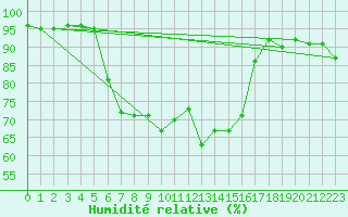 Courbe de l'humidit relative pour Muehldorf
