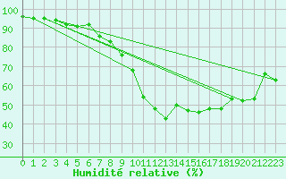 Courbe de l'humidit relative pour Oviedo