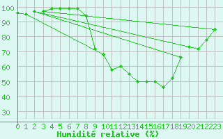 Courbe de l'humidit relative pour London St James Park