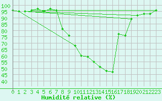 Courbe de l'humidit relative pour Thun