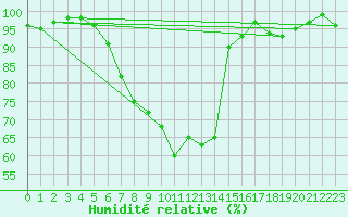 Courbe de l'humidit relative pour Toholampi Laitala