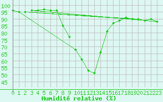 Courbe de l'humidit relative pour Adelsoe