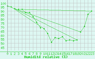 Courbe de l'humidit relative pour Cap Pertusato (2A)