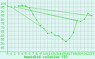 Courbe de l'humidit relative pour Potsdam