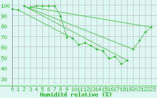 Courbe de l'humidit relative pour Edinburgh (UK)