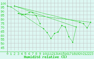 Courbe de l'humidit relative pour Laval (53)