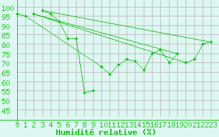 Courbe de l'humidit relative pour La Dle (Sw)