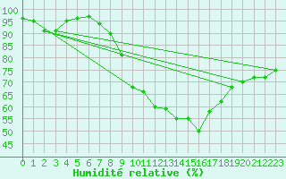 Courbe de l'humidit relative pour Landivisiau (29)
