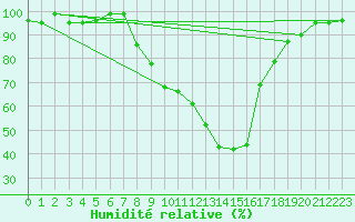Courbe de l'humidit relative pour Schpfheim