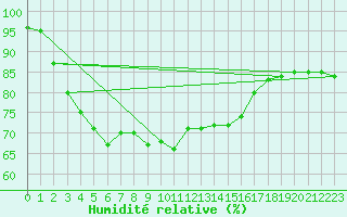 Courbe de l'humidit relative pour Mona