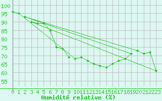 Courbe de l'humidit relative pour Daugavpils