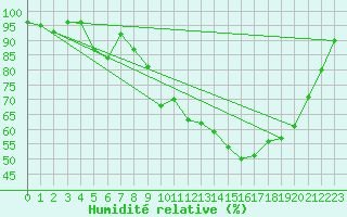 Courbe de l'humidit relative pour Caen (14)