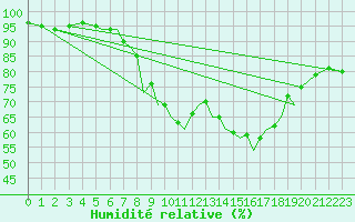 Courbe de l'humidit relative pour Hawarden