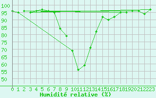 Courbe de l'humidit relative pour Achenkirch