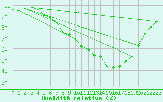 Courbe de l'humidit relative pour Fribourg / Posieux