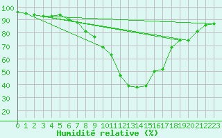 Courbe de l'humidit relative pour Zeltweg / Autom. Stat.