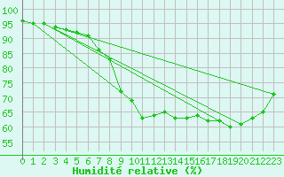 Courbe de l'humidit relative pour Leba