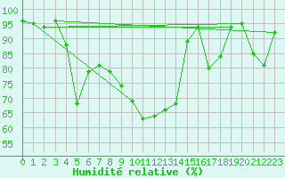 Courbe de l'humidit relative pour Seefeld