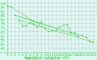Courbe de l'humidit relative pour Le Talut - Belle-Ile (56)