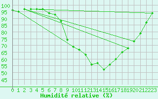 Courbe de l'humidit relative pour Brilon-Thuelen