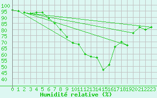 Courbe de l'humidit relative pour Nyon-Changins (Sw)