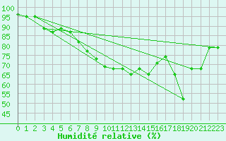 Courbe de l'humidit relative pour Altdorf