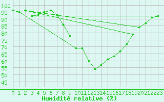 Courbe de l'humidit relative pour Genthin