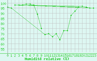 Courbe de l'humidit relative pour Ualand-Bjuland