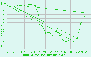 Courbe de l'humidit relative pour Sancey-le-Grand (25)