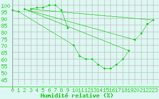 Courbe de l'humidit relative pour Glasgow (UK)