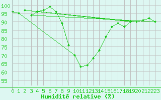 Courbe de l'humidit relative pour Marnitz