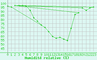 Courbe de l'humidit relative pour Saldenburg-Entschenr