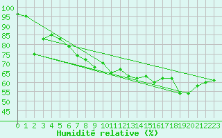 Courbe de l'humidit relative pour Cherbourg (50)