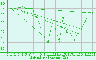 Courbe de l'humidit relative pour Chojnice