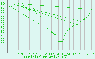 Courbe de l'humidit relative pour Deauville (14)