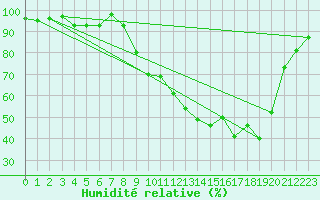 Courbe de l'humidit relative pour Grenoble/St-Etienne-St-Geoirs (38)