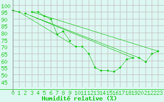 Courbe de l'humidit relative pour Pully-Lausanne (Sw)