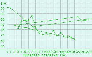 Courbe de l'humidit relative pour Le Castellet (83)