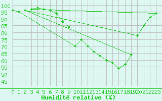 Courbe de l'humidit relative pour Glasgow (UK)