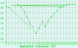 Courbe de l'humidit relative pour Grono