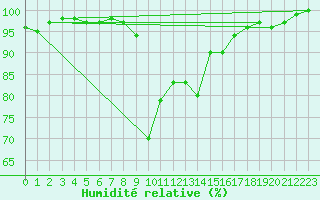 Courbe de l'humidit relative pour Altdorf