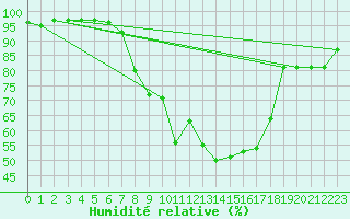 Courbe de l'humidit relative pour Elzach-Fisnacht
