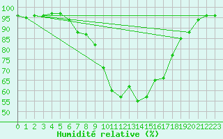 Courbe de l'humidit relative pour Muehldorf